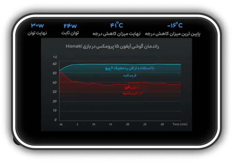 فن خنک کننده موبایل ردمجیک RedMagic 6 Pro Magnetic + گیره مخصوص تاثیر فن گیمینگ ردمجیک 6 پرو بر اف پی اس گوشی
